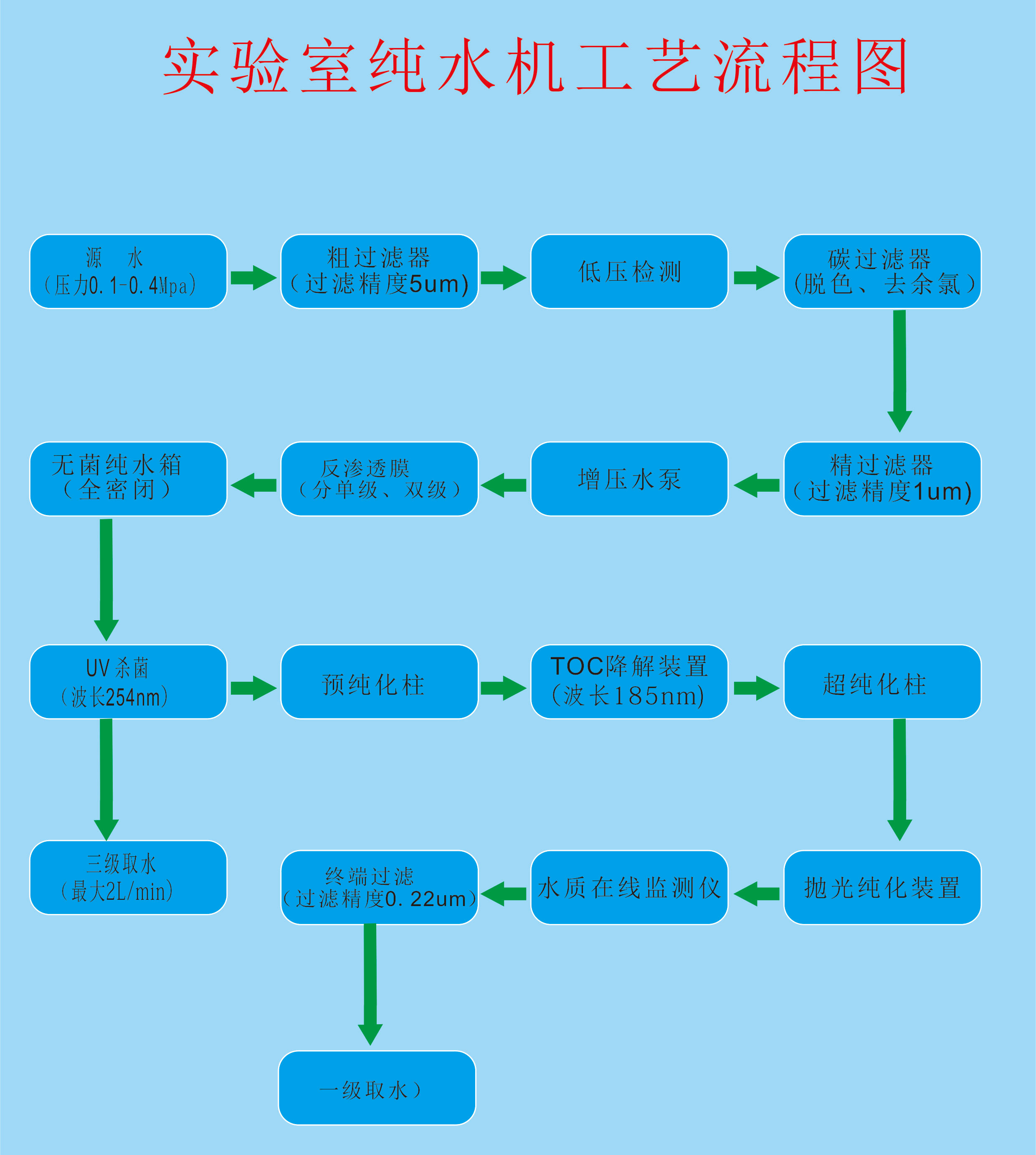 痕量檢測(cè)型超純水機(jī)